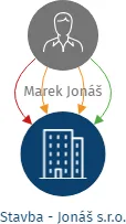 Stavba - Jonáš s.r.o., IČO: 29370329: vizualizace vztahů osob a společností