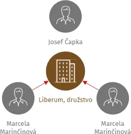Liberum, družstvo, IČO: 29365732: vizualizace vztahů osob a společností