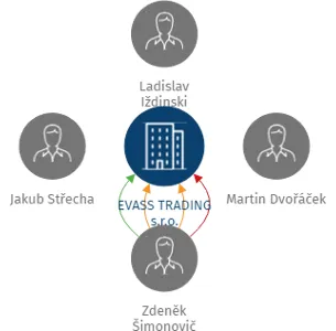 EVASS TRADING s.r.o., IČO: 29362962: vizualizace vztahů osob a společností
