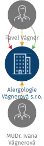 Alergologie Vágnerová s.r.o., IČO: 29368197: vizualizace vztahů osob a společností