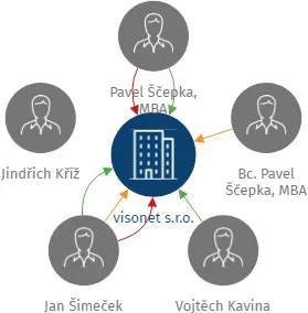 visonet s.r.o., IČO: 29376092: vizualizace vztahů osob a společností