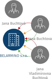 BELARMINO s.r.o., IČO: 29376858: vizualizace vztahů osob a společností