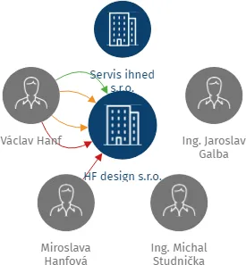 HF design s.r.o., IČO: 29374421: vizualizace vztahů osob a společností
