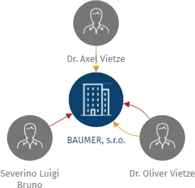 BAUMER, s.r.o., IČO: 29377587: vizualizace vztahů osob a společností