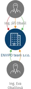 ENVIPO team s.r.o., IČO: 29373867: vizualizace vztahů osob a společností