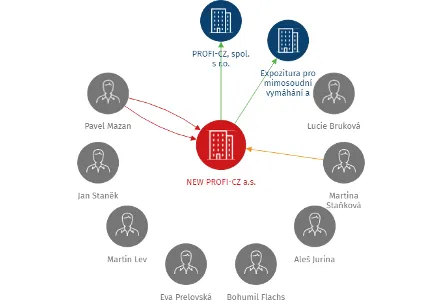 NEW PROFI-CZ a.s., IČO: 29374952: vizualizace vztahů osob a společností