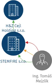 STEMFIRE s.r.o., IČO: 29376831: vizualizace vztahů osob a společností