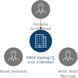 EMDE trading CZ, s.r.o. v likvidaci, IČO: 29377595: vizualizace vztahů osob a společností
