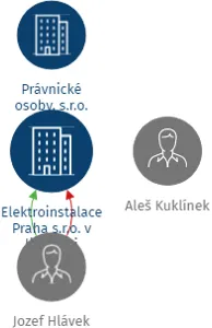 Elektroinstalace Praha s.r.o. v likvidaci, IČO: 29376190: vizualizace vztahů osob a společností