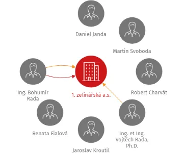 1. zelinářská a.s., IČO: 29373565: vizualizace vztahů osob a společností