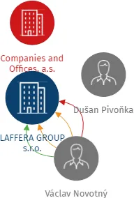 LAFFERA GROUP s.r.o., IČO: 29373808: vizualizace vztahů osob a společností