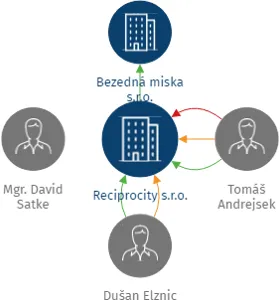 Reciprocity s.r.o., IČO: 29379318: vizualizace vztahů osob a společností