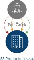 S8 Production s.r.o., IČO: 29376742: vizualizace vztahů osob a společností