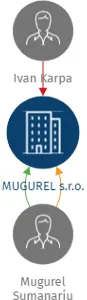 MUGUREL s.r.o., IČO: 29376718: vizualizace vztahů osob a společností