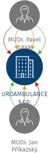 UROAMBULANCE s.r.o., IČO: 29375169: vizualizace vztahů osob a společností
