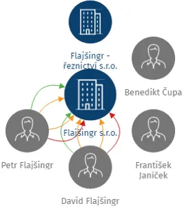 Flajšingr s.r.o., IČO: 29379857: vizualizace vztahů osob a společností