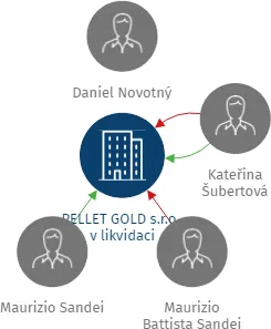 PELLET GOLD s.r.o., v likvidaci, IČO: 29379521: vizualizace vztahů osob a společností