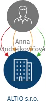 ALTIO s.r.o., IČO: 29316405: vizualizace vztahů osob a společností
