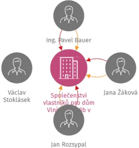 Společenství vlastníků pro dům Vlnitá 8a a 8b v Brně, IČO: 29376068: vizualizace vztahů osob a společností