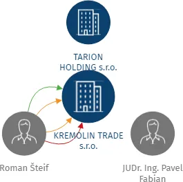 KREMOLIN TRADE s.r.o., IČO: 29315484: vizualizace vztahů osob a společností