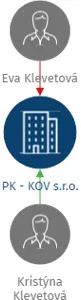 PK - KOV s.r.o., IČO: 29317363: vizualizace vztahů osob a společností