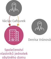 Společenství vlastníků jednotek obytného domu Havířská 1051/31, Jihlava, IČO: 29376564: vizualizace vztahů osob a společností