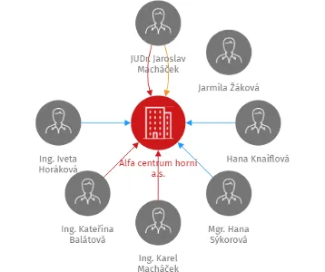 Alfa centrum horní a.s., IČO: 29378265: vizualizace vztahů osob a společností