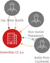GreenWay CZ a.s., IČO: 29380758: vizualizace vztahů osob a společností