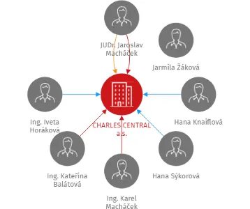 CHARLES CENTRAL a.s., IČO: 29378257: vizualizace vztahů osob a společností