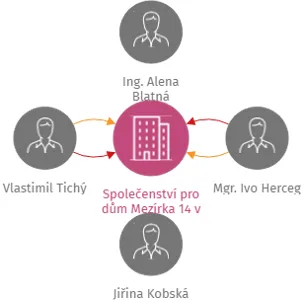 Společenství pro dům Mezírka 14 v Brně, IČO: 29377188: vizualizace vztahů osob a společností
