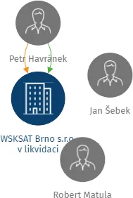 WSKSAT Brno s.r.o. v likvidaci, IČO: 29379342: vizualizace vztahů osob a společností