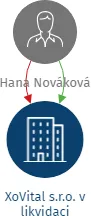 XoVital s.r.o. v likvidaci, IČO: 29317550: vizualizace vztahů osob a společností