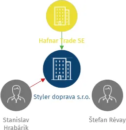 Styler doprava s.r.o., IČO: 29319331: vizualizace vztahů osob a společností