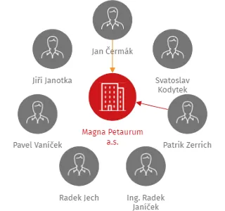 Magna Petaurum a.s., IČO: 29315557: vizualizace vztahů osob a společností