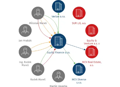 Equity Finance s.r.o., IČO: 29316022: vizualizace vztahů osob a společností