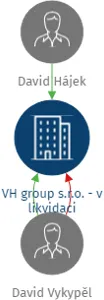 VH group s.r.o. - v likvidaci, IČO: 29317258: vizualizace vztahů osob a společností