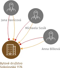 Bytové družstvo Sokolovská 1176, IČO: 29443181: vizualizace vztahů osob a společností