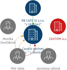 Cavalis partner s.r.o. 