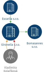 Gironella s.r.o., IČO: 29441714: vizualizace vztahů osob a společností