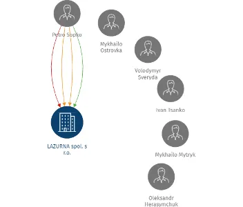 LAZURNA spol. s r.o., IČO: 29441846: vizualizace vztahů osob a společností