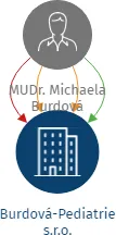 Burdová-Pediatrie s.r.o., IČO: 29444233: vizualizace vztahů osob a společností