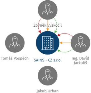 SAINS - CZ s.r.o., IČO: 29445701: vizualizace vztahů osob a společností