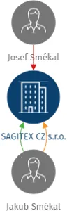SAGITEX CZ s.r.o., IČO: 29444250: vizualizace vztahů osob a společností