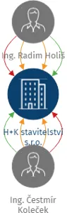 H+K stavitelství s.r.o., IČO: 29441820: vizualizace vztahů osob a společností