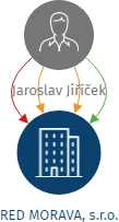 RED MORAVA, s.r.o., IČO: 29446333: vizualizace vztahů osob a společností