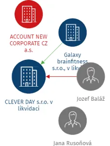 CLEVER DAY s.r.o. v likvidaci, IČO: 29441978: vizualizace vztahů osob a společností
