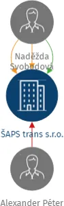 ŠAPS trans s.r.o., IČO: 29442265: vizualizace vztahů osob a společností