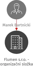 Vizualizace vztahů osob a společností - Flumen s.r.o. - organizační složka