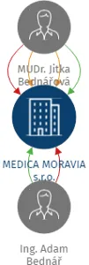 MEDICA MORAVIA s.r.o., IČO: 29449804: vizualizace vztahů osob a společností