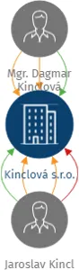 Kinclová s.r.o., IČO: 29452015: vizualizace vztahů osob a společností